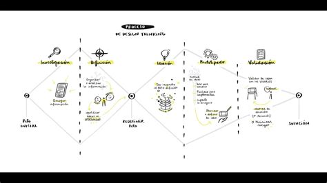 Metodología Design Thinking En Español ¡aprende A Aplicar Sus Fases