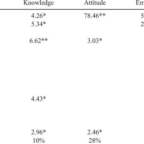 Main Effects And Interaction Effects For Respondent Type Sex Age And