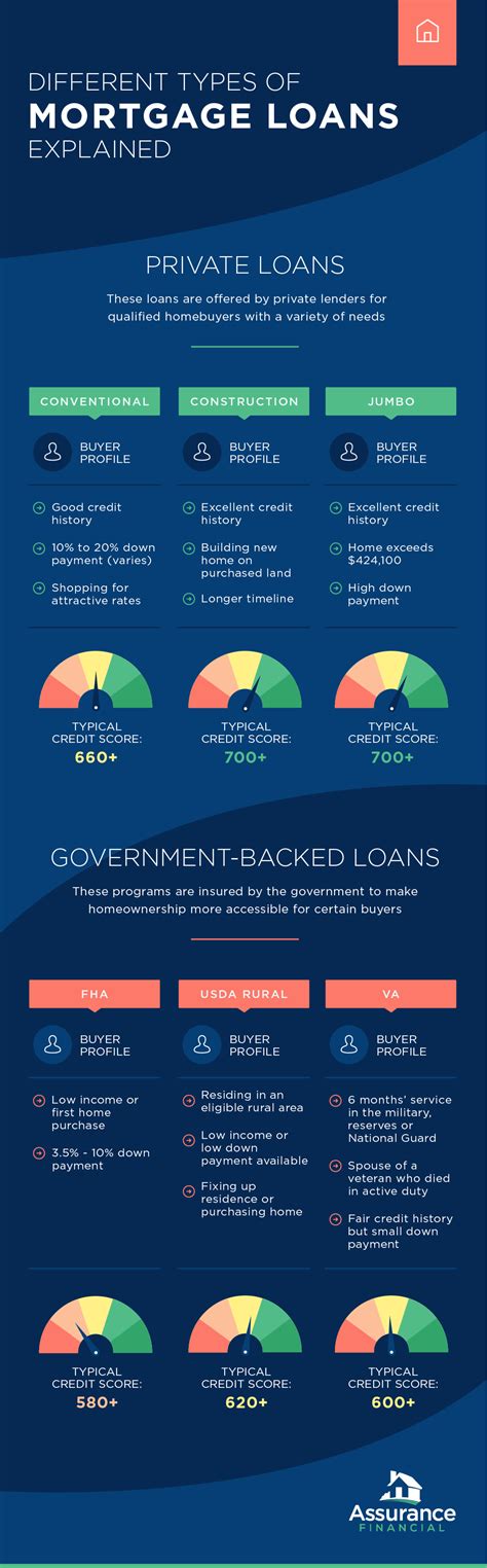 Different Types Of Mortgages Explained Assurance Financial