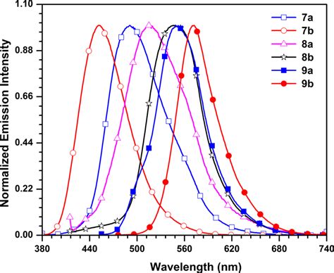 Emission Spectra Of The Dyes In Thf Figure 4 Absorption Spectra Of Download Scientific