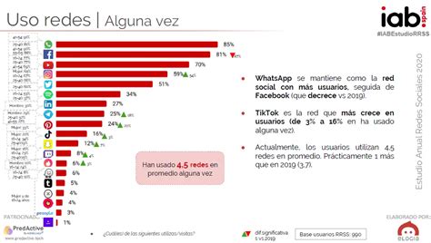 Redes Sociales Del Mundo Actualizado Diciembre 2024