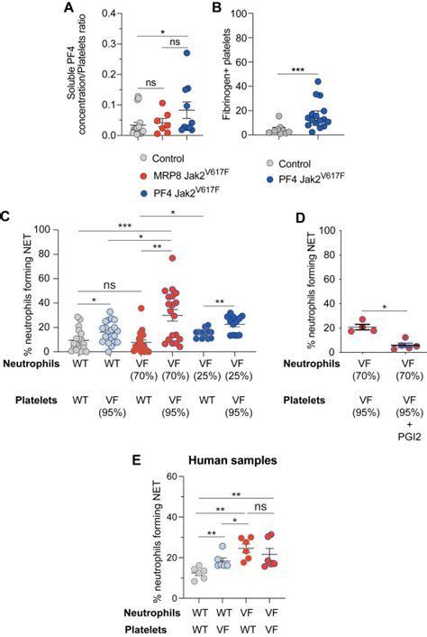 Platelets And Neutrophils Cooperate To Induce Increased Neutrophil