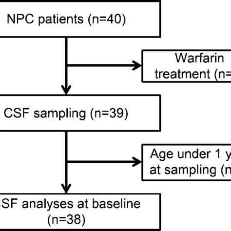 Elevated CSF Levels Of A 38 A 40 And A 42 In Niemann Pick Type C