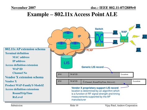 Ppt Lis Ale Architecture And Flap Powerpoint Presentation Free