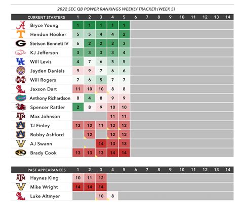 Sec Qb Rankings 2024 List Tilda Wallis