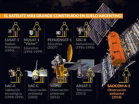 En Vivo Se Lanzó Con éxito El Satélite Argentino Saocom 1b Desde El