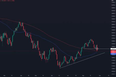 Nasdaq 100 Index fell 3% on Friday