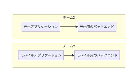 DMM GAMESのプラットフォームリプレイスを支えるBackends For Frontends BFF の裏側 DMM inside