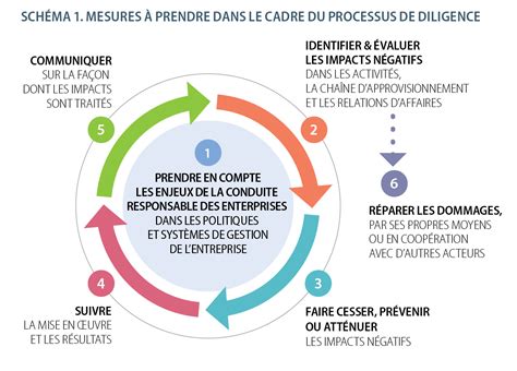 Principes Directeurs Ocde Pour Les Entreprises Multinationales Spf