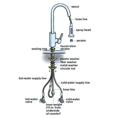 11 Faucet Diagrams ideas | faucet, plumbing installation, diy plumbing