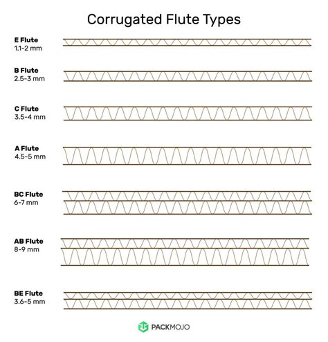 flute sizes corrugated  sherri lewis blog