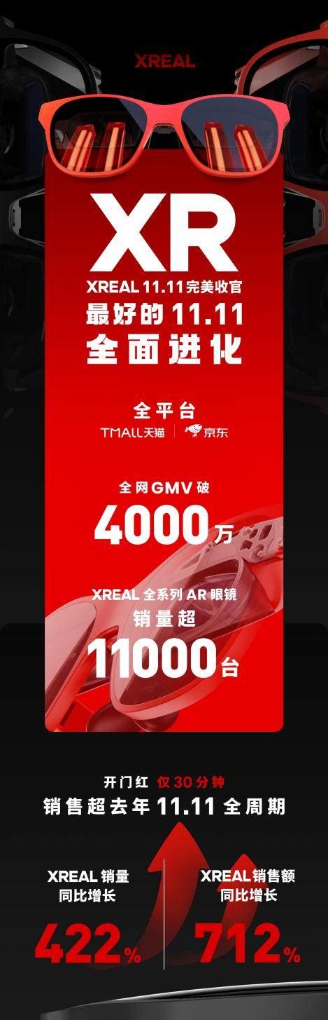 Xreal双11战报：销售额大涨712 Ar眼镜发展迈向快车道销量air产品