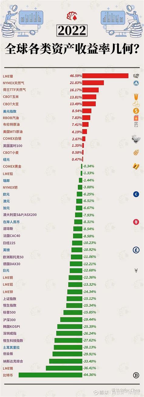 2022年全球各类资产收益率如何 从这张图可以看出后12名里我们占全了 创业板 29 91 恒生科技指数 27 62 深圳成指