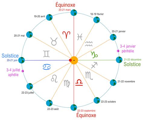 Découvrir l astrologie occidentale Sabine Jeangerard Le zodiaque