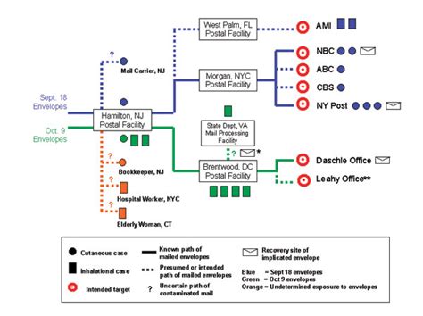 Figure 2 Investigation Of Bioterrorism Related Anthrax United States