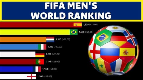 Best Countries In Fifa World Ranking Youtube