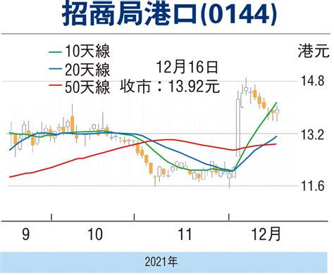 【紅籌國企窩輪】招港估值吸引可擴升勢 投資理財 香港文匯網