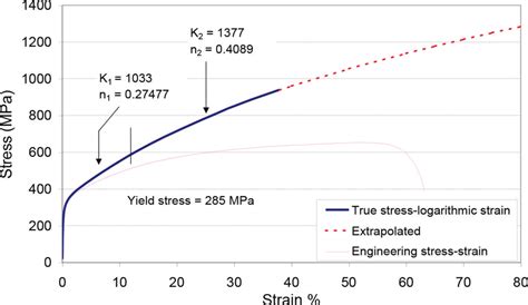 Stainless Steel Stress Strain Curve