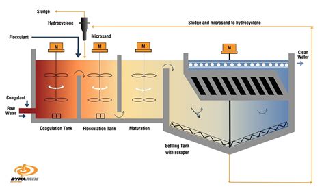 clarification-in-water-treatment - Dynamix Agitators Inc.