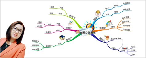 創易心智圖法 Ez Mindmap 珮瑜老師教學中心跟著配魚老師學mind Mapping