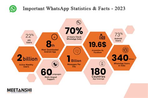 Whatsapp Active Users 2024 Darci Elonore