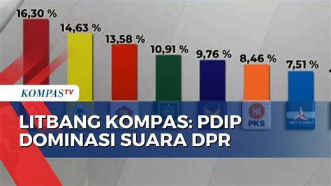 Hitung Cepat Litbang Kompas 8 Partai Dapat Kursi DPR 1 Partai