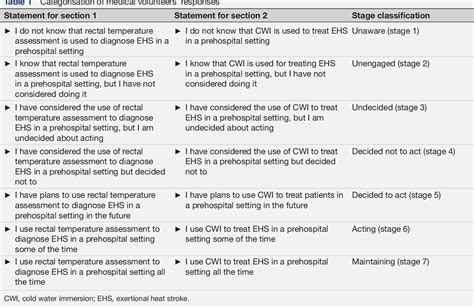 Table 1 From Navigating Implementation Barriers A Holistic Approach To Improving Exertional