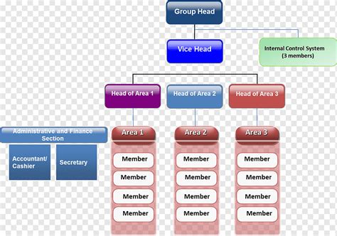 Business Organizational Chart Starbucks