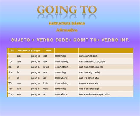 El Futuro En Inglés Will Going To Y Presente Continuo 2c9