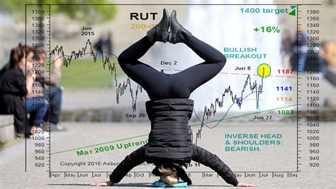 ‘Inverted head-and-shoulders’ pattern in small-cap stocks sounds a bullish signal - MarketWatch