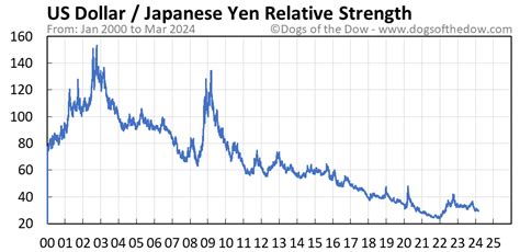 US Dollar vs Japanese Yen Price Today (plus 7 insightful charts) • Dogs ...