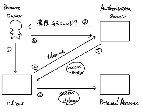 Oauth認可の流れ Mrsekut P