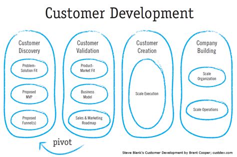 Desarrollo De Clientes O Customer Development — Ovtt