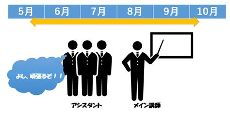 2年目社員が教えてみた！vol2： 新入社員研修の講師をやってみた！ 20221115 Mki （三井情報株式会社）