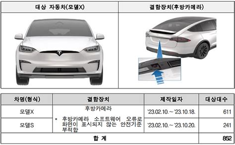 계기판 표시등 안전기준 부적합 테슬라 5만 대 무더기 리콜