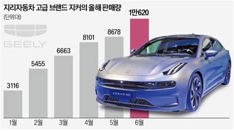 고급 전기차 앞세운 지리 中 1위 탈환 시동 한국경제