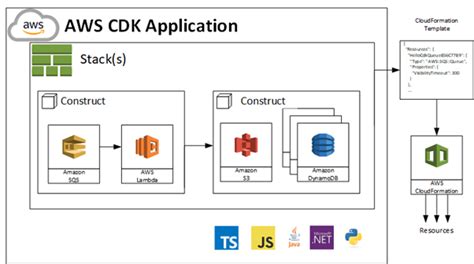 Aws Cdk Why Your Devops Team Should Be Using It