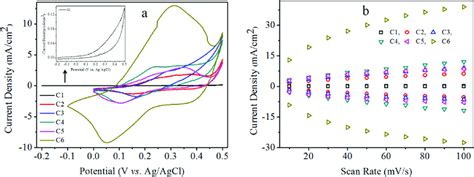 A CV And B Scan Rate Vs Current Density Plots Of C1 C6 Electrodes