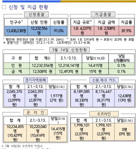 경기도 2차 재난기본소득 신청률 910 31일까지 온라인 신청 가능 서울경제