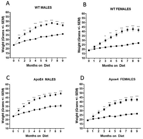 Ijms Free Full Text Sex Differences In Metabolic Indices And