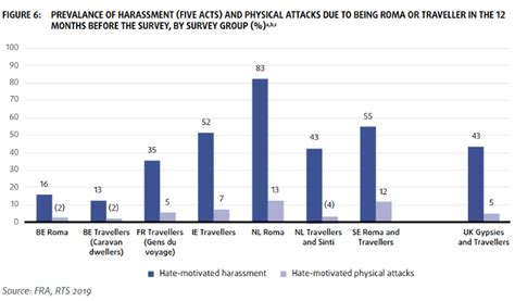 There Are Hate Crimes Against Roma And Travellers However They Are Not