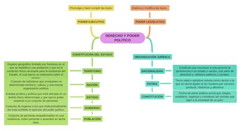 Derecho Y Poder PolÍtico Coggle Diagram