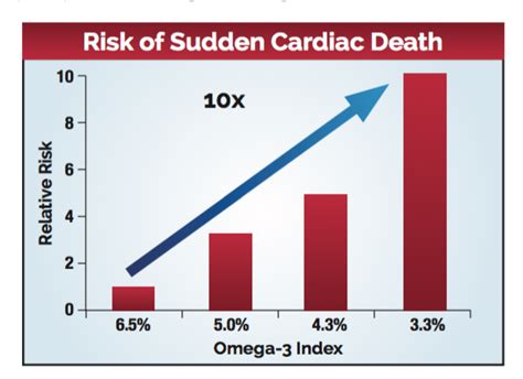 Omega 3 Sources Chart