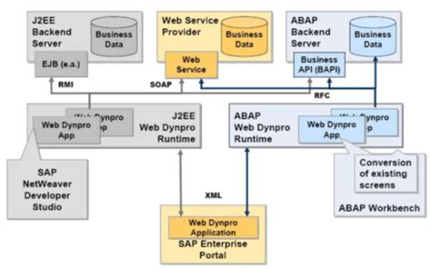 What Is Mvc Architecture In Web Dynpro Abap Lehowx