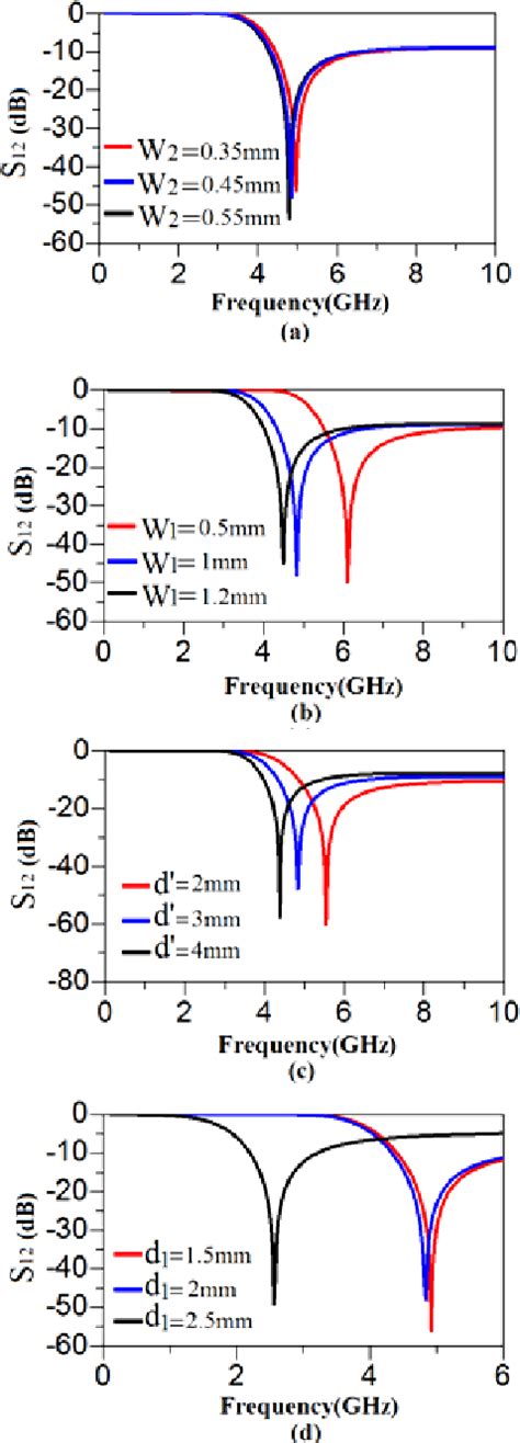 Figure 3 From A Compact Lowpass Filter With Ultra Wide Stopband Using