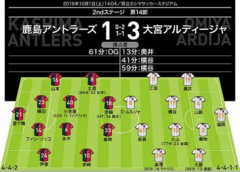 【j1採点＆寸評】鹿島 1 3 大宮｜2ゴールの横谷が文句なしのmom。鹿島は攻撃陣が軒並みふるわなかった 2016年10月1日掲載