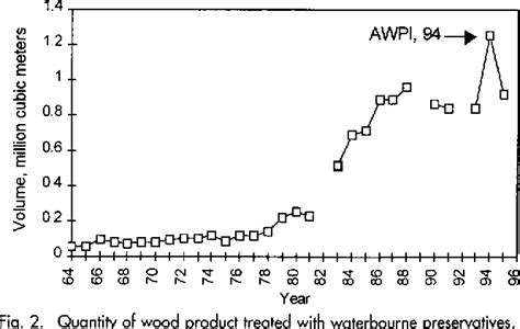 Figure 2 From Disposal Practices And Management Alternatives For Cca