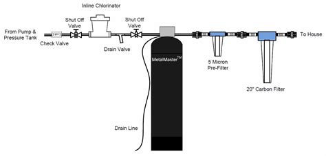 Well Water System #4: Diagram