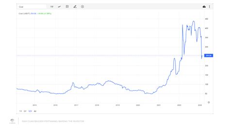 Harga Acuan Batubara 2023 The Investor