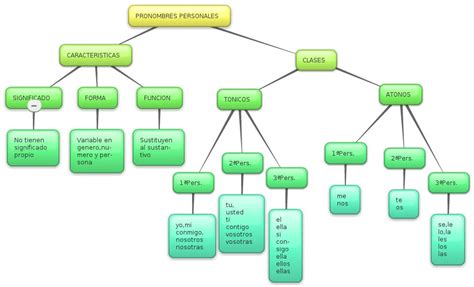 Donde Puedo Hacer Un Mapa Conceptual Tesmapa 3